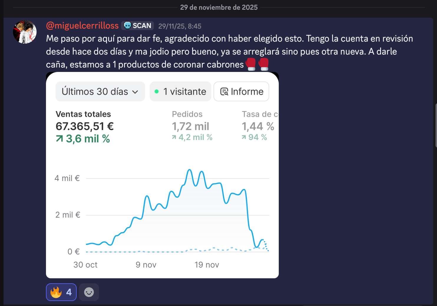 Captura de @miguelcerrilloss mostrando 67.365,51€ facturados en los últimos 30 días